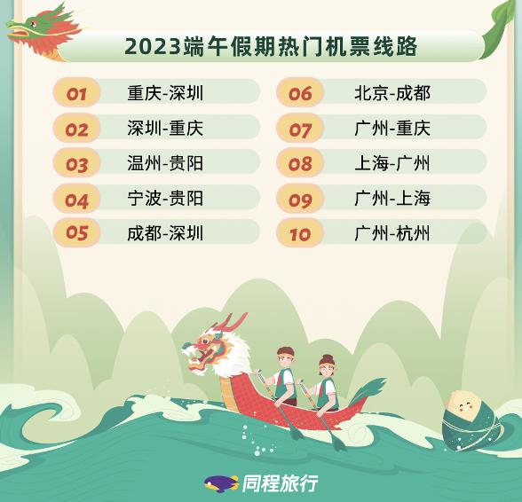 The hottest Dragon Boat Festival in the past five years! These cities have become popular with pre orders | airfare | cities