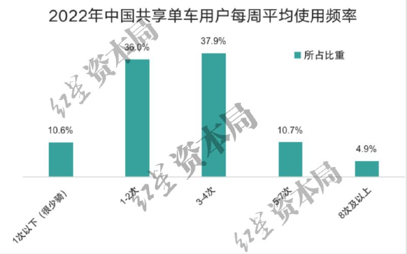 已贵过公交地铁,1小时6.5元！共享单车悄然涨价骑行|哈啰|出行|企业|消费者|用户|单车|共享单车