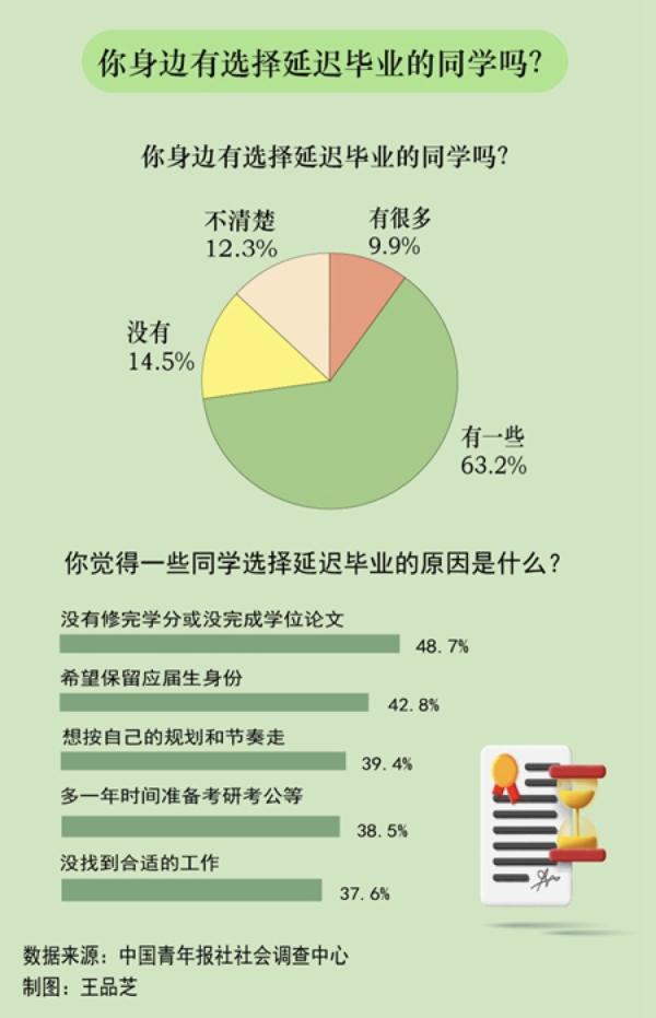 这些原因影响很大,“有985毕业生主动延毕”上热搜应聘者|机会|很大