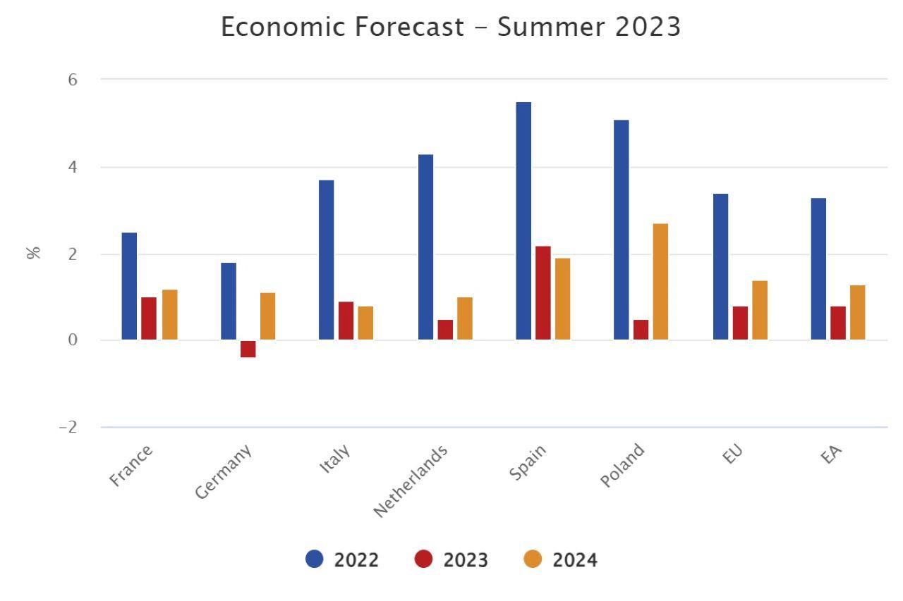 What happened to the former "top students" of the European economy?, It is expected that the German economy will shrink by 0.4% this year