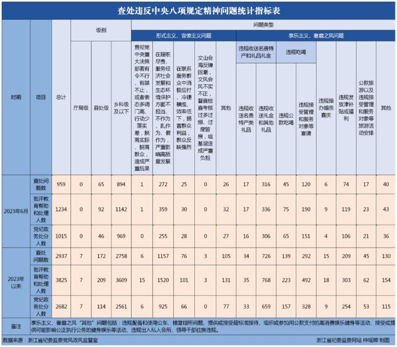 This has sent an important signal that the report from the Zhejiang Provincial Commission for Discipline Inspection and Supervision is of high quality | problem | report