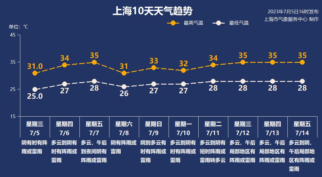 Is the hottest year in history coming?, El Ni ñ o reappears, Shanghai's 35 ℃ high temperature day will return heavily to the Northeast region | High temperature | El Ni ñ o