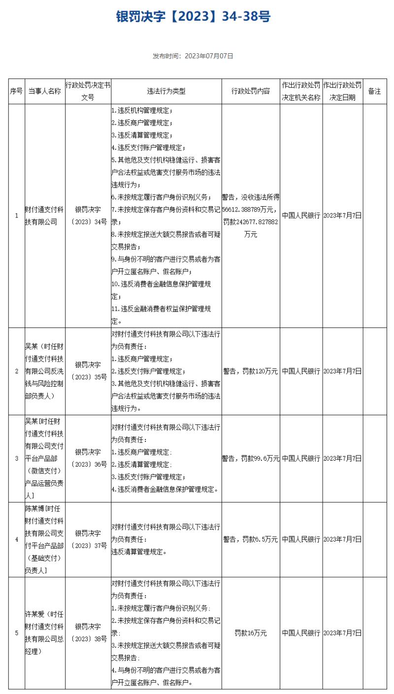 央行：腾讯旗下财付通被罚没近30亿元管理|机构|腾讯