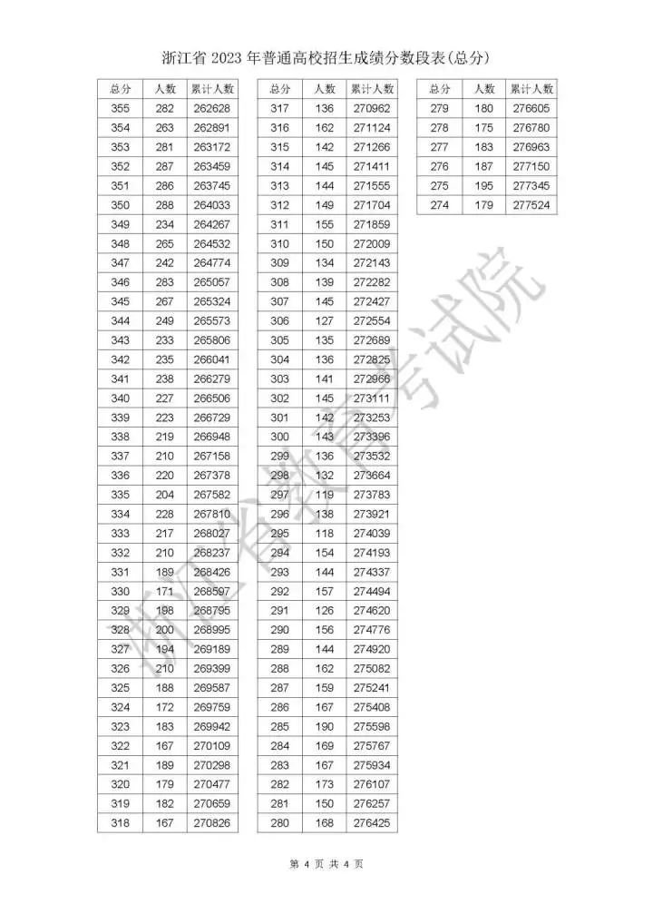 Consider leaving the province, with over 1000 people for each point! Recruitment teacher: Zhejiang candidates want to break through the tight encirclement, with scores ranging from 606 to 475. Volunteer | Parents | Candidates