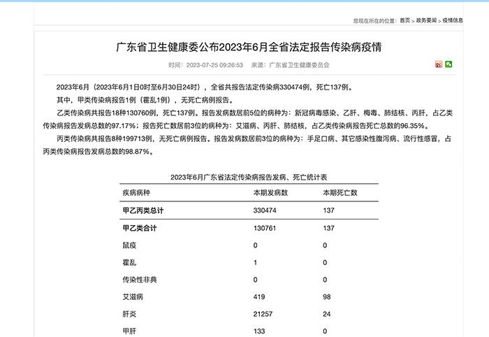 Guangdong Discloses a Reported Case of Cholera | Death | Province | Class B Infectious Disease | Notification | Top | Death | Incidence