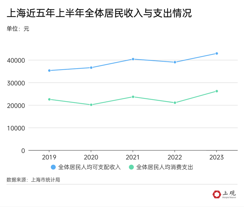 四问上海上半年经济数据环比|同比|经济