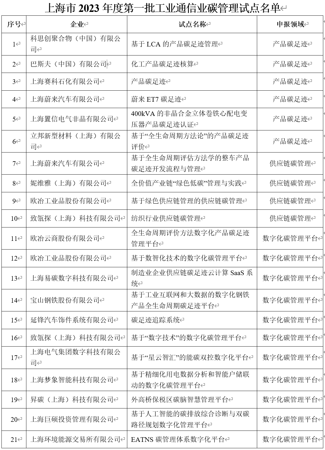 The first batch of carbon management pilot list in Shanghai has been released... Is carbon neutrality products a showcase? This may be the basic threshold for enterprise survival CBAM | batteries | new energy | carbon tariffs | management | carbon footprint | Lin Qingxuan | EU | carbon neutrality
