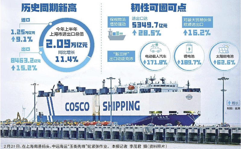 Early reading | Shanghai's total import and export value exceeded 2 trillion yuan in the first half of the year | Shanghai | Import and Export