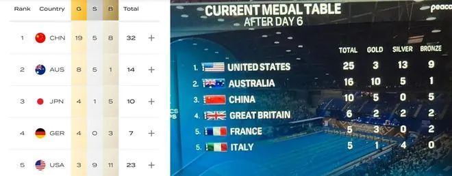 Put America first! American media won win thoroughly...... Only with three gold medals | swimming | the United States