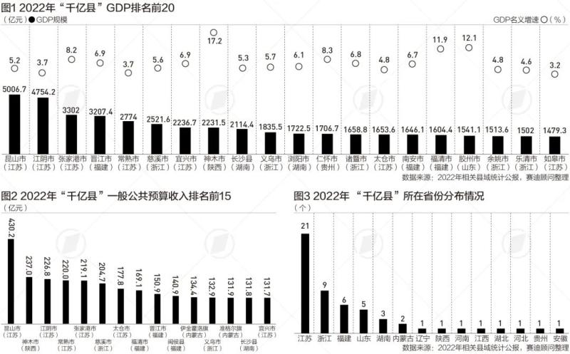 54 "100 Billion Counties" Decode: The GDP of this county-level city exceeds that of 8 provincial capital cities! Province | Mode | County level City