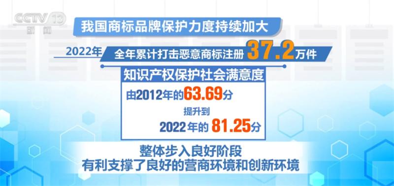 China's trademark and brand protection efforts continue to increase, providing favorable support for a good business and innovation environment. China | trademark registration | efforts