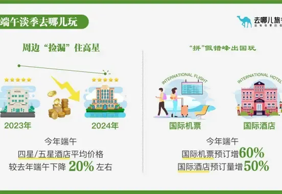 International air ticket prices fell by 20%, and the volume of civil aviation travel during the Dragon Boat Festival holiday increased and the price dropped: domestic low prices of 100 yuan reappeared