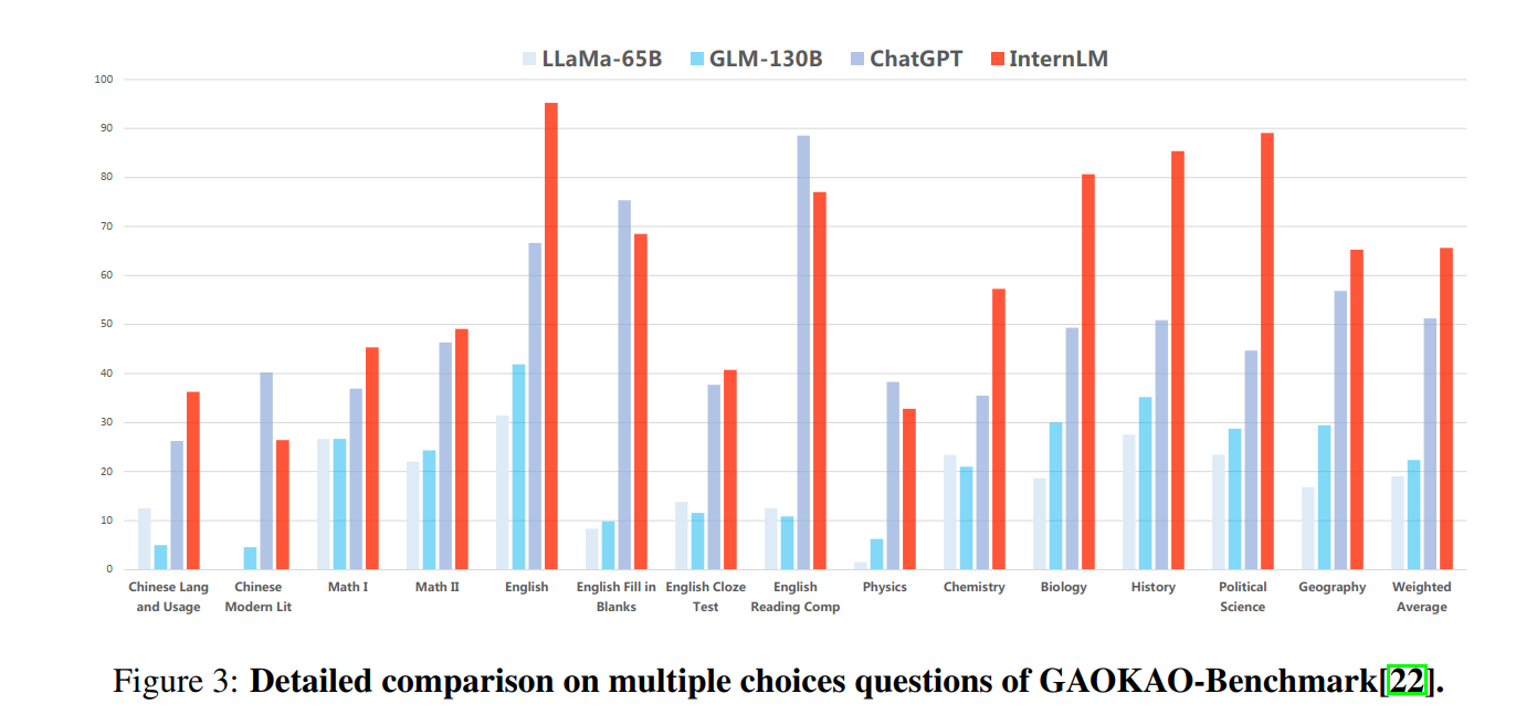 The domestically produced model "Scholar Puyu" achieved higher scores in the college entrance examination than ChatGPT language | Model | Puyu