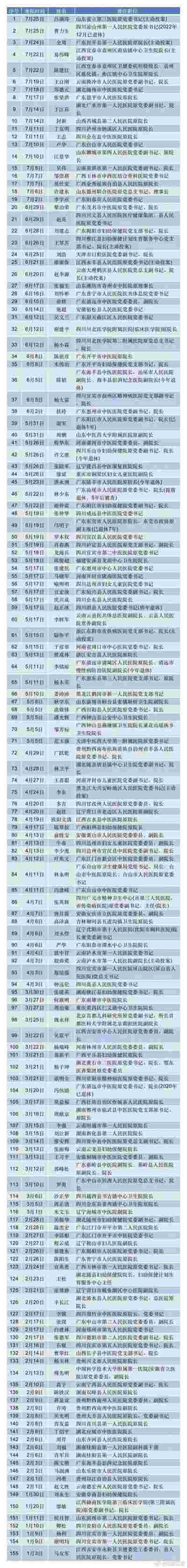 How big is the impact?, An anti-corruption storm is coming! Over 150 hospital deans and secretaries were investigated within the year by the Hubei Provincial Commission for Discipline Inspection | Medical | Secretary