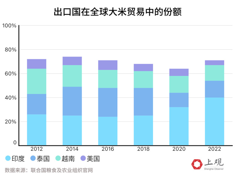 还会继续涨？中国需要焦虑吗？,深度|全球米价站上近12年高点中国|近12年来高点|全球米价