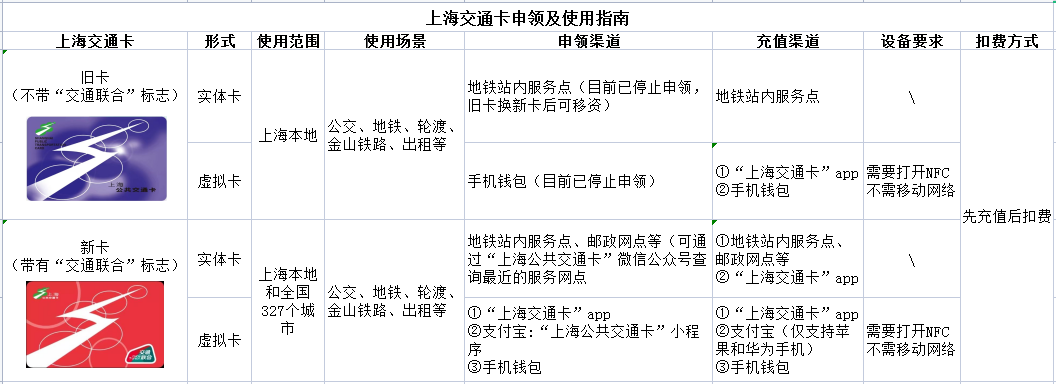 上海交通卡可以全国用了吗？刷社保卡到底怎样坐公交？一文说清app|上海|交通卡