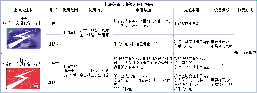 Can Shanghai transportation cards be used nationwide? How do I take the bus to swipe my social security card? One article explains the app | Shanghai | Transportation Card