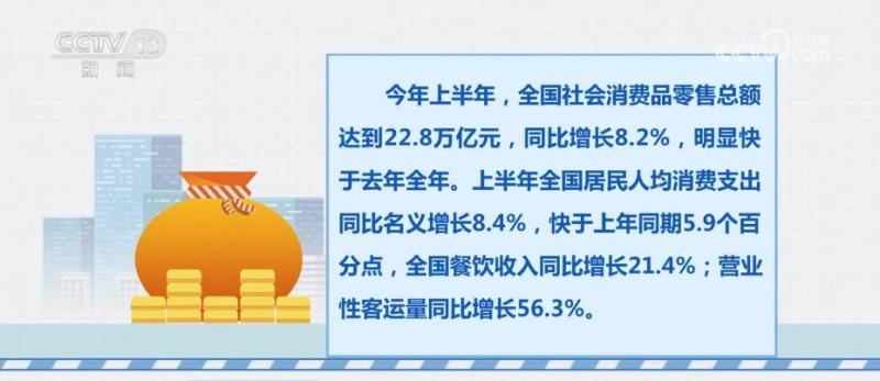 Rural consumer market continues to be active, with retail sales of consumer goods increasing by 8.4% year-on-year. News | year-on-year | Consumer market