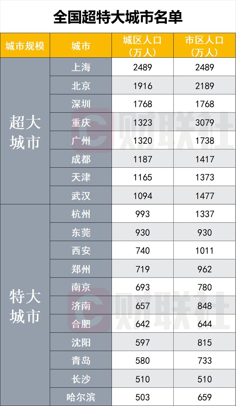 The latest list of super large and mega cities in China has arrived at the State Council | Premier | Megacities