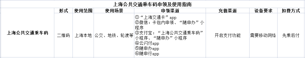 Can Shanghai transportation cards be used nationwide? How do I take the bus to swipe my social security card? One article explains the app | Shanghai | Transportation Card