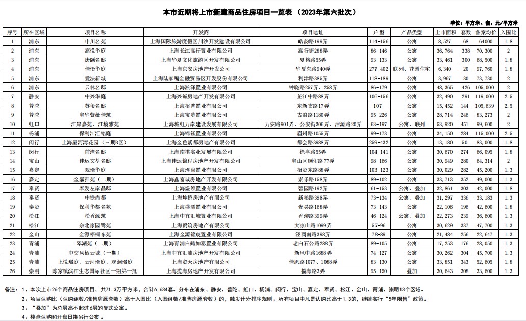 The average filing price is 66617 yuan per square meter. The sixth batch of new houses in Shanghai this year is about to enter the market. Method | Project | New Houses