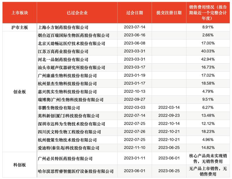 销售费用成问询重点,今年已有25家药企IPO终止,反腐风暴下企业|医药企业|销售费用