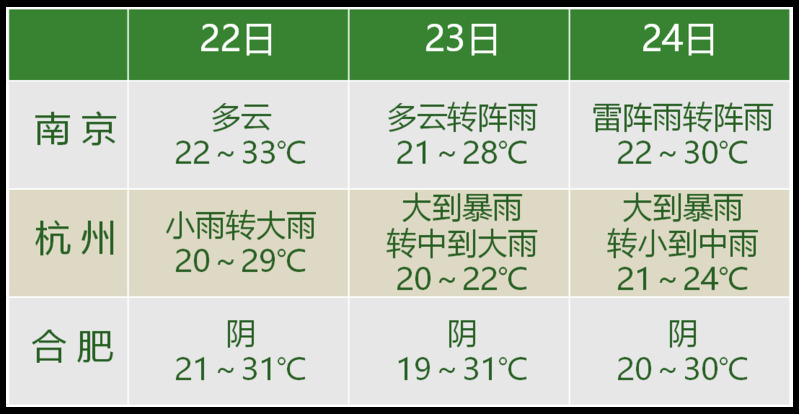 最古老的节气也来了,上海端午假期又有暴雨,“暴力梅”告一段落？别急气温|上海|节气