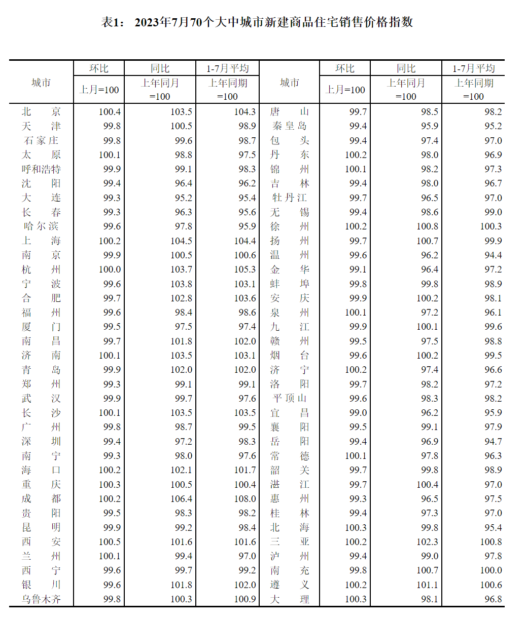 二三线城市下跌,7月中国70城新房价格：20城环比上涨销售价格|商品住宅|新房