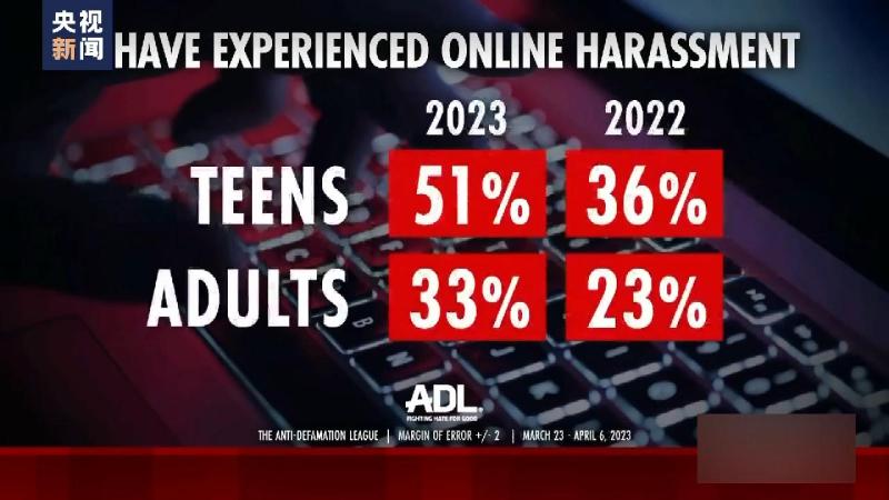 美国网络仇恨和骚扰事件激增少数族裔成主要被攻击对象美国|网络|激增少数