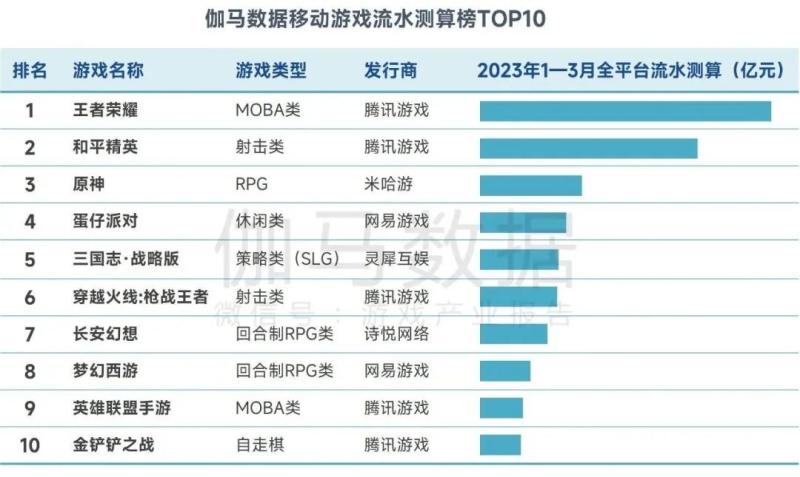 But Tencent and NetEase make 80% of the profits, and the gaming industry is divided into two or eight categories: the top ten manufacturers earn 81 billion yuan in revenue | Market | Tencent