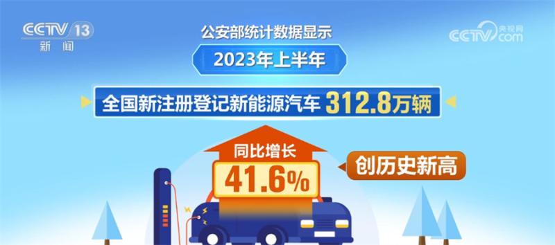 The number of newly registered new energy vehicles in China reached a historic high in the first half of this year