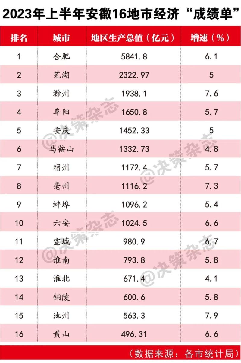 Hefei returns to the top 20 in the country, and the economic "transcripts" of 16 cities in Anhui in the first half of the year are released. Chuzhou | Growth rate | Economy