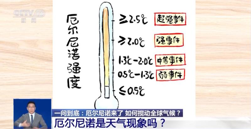 High temperature level four emergency response activated! Is this round of high temperatures caused by El Ni ñ o? Weather | High Temperature | El Ni ñ o