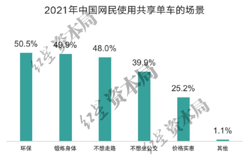 已贵过公交地铁,1小时6.5元！共享单车悄然涨价骑行|哈啰|出行|企业|消费者|用户|单车|共享单车