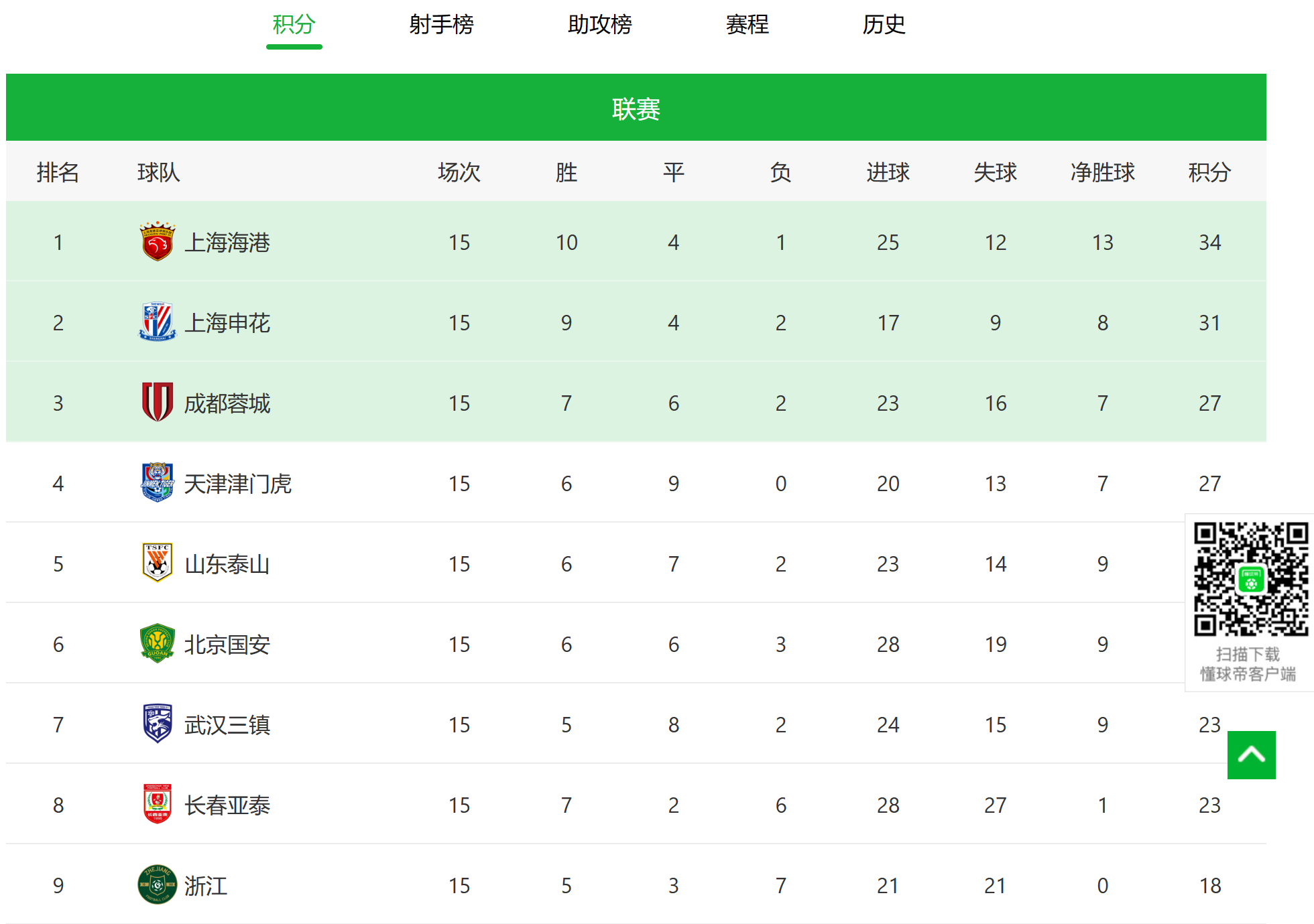 But why do fans still angrily criticize "Javier's dismissal"?, Haigang leads the points table, observation: China Super League half way, half way | home | points table