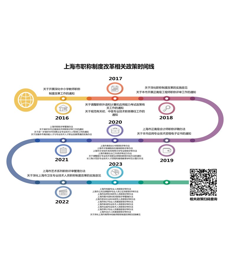 已完成职称制度改革阶段性目标,上海6年出台25个职称系列改革办法学历|改革|职称