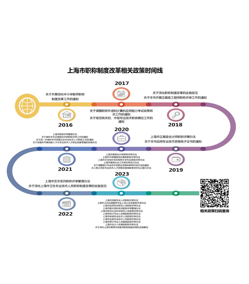 The phased goal of reforming the professional title system has been achieved, and Shanghai has issued 25 series of reform measures for professional titles in 6 years. Academic qualifications | reform | professional titles