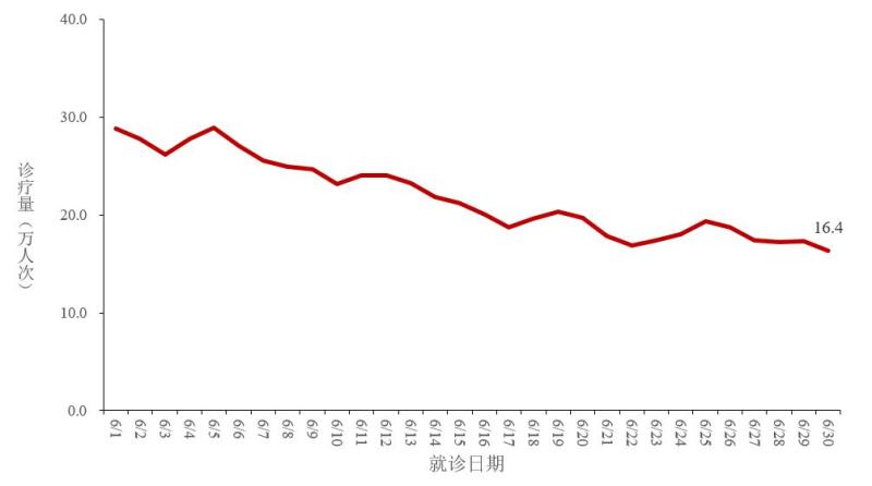 The positive rate of influenza like cases COVID-19 dropped to 15.4%, and the intermediate disease control: June 26 to July 2 COVID-19 | Cases | Influenza