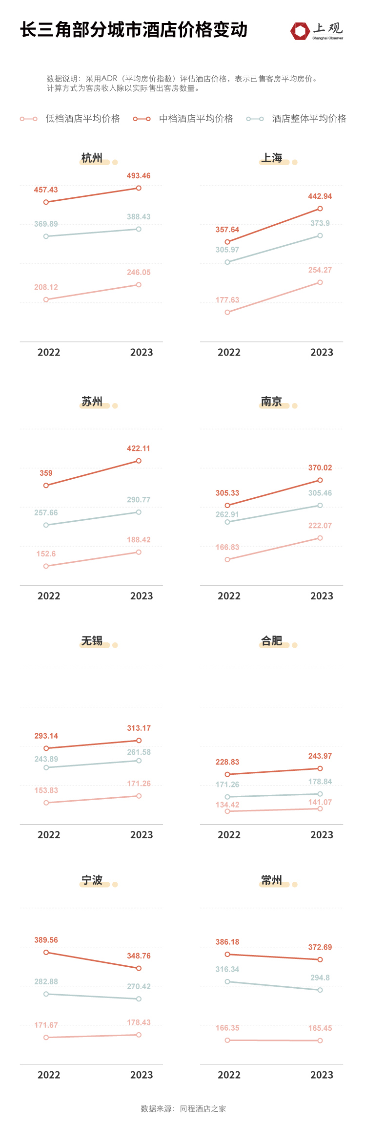 These third tier cities are even more popular than first tier cities, with the most "hot" summer tourism increase in history in the Yangtze River Delta | hotels | Yangtze River Delta