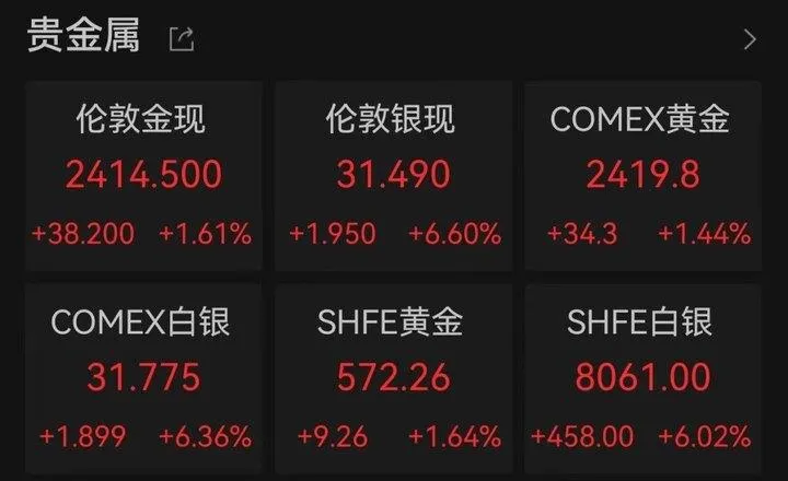 The price of silver also hit an 11-year high, so fierce! It has reached 740 yuan/gram! Domestic gold store retail price rises by 12 yuan/gram overnight