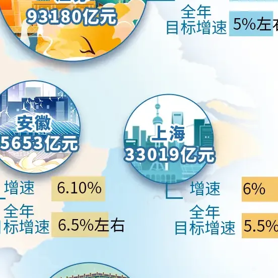 The reasons for the leading growth rates of these cities have been found. The GDP data of the first three quarters of the Yangtze River Delta are released.