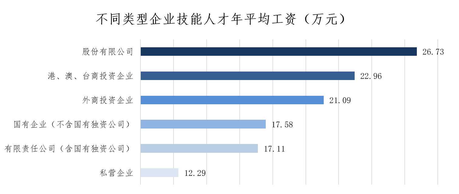 这些蓝领挣得比白领还多,上海发布最新市场工资价位制造业|交通运输|市场