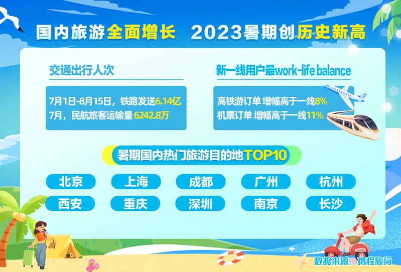 上海游客亲子出境机票订单量遥遥领先,暑期出游报告：新一线城市出游热情高平台|数据|上海