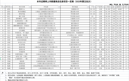 备案均价为每平方米49698元,上海今年第五批次新房即将入市单价|改善|新房