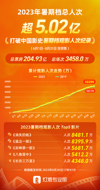 Can topic movies become a new track?, Over 502 million summer movie viewers broke the record