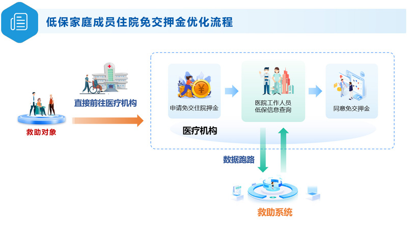 Shanghai responds by solving the worries of low-income earners, and enjoying assistance no longer requires paper proof! Deposit after two social workers provide suggestions | Personnel | Shanghai