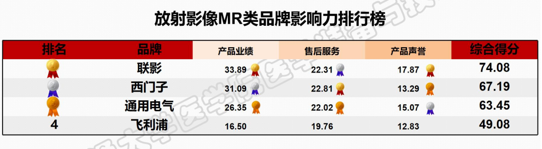 Chinese brands such as Lianying and Mindray are among the top, and the "Medical Equipment Brand Influence Ranking" has been released at Shanghai Jiao Tong University School of Medicine | Forum | Brands