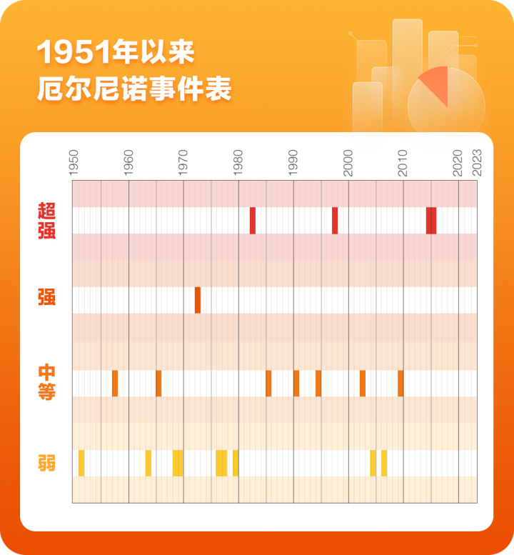 是谎报还是人类更耐热了？,年年都说“史上最热”厄尔尼诺|平均气温|人类