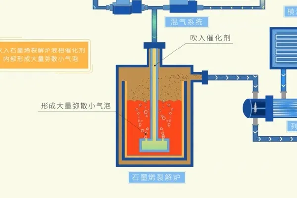 The key project of the national key research and development plan "Natural Gas Cracking and Hydrogen Production Co-Production Nanocarbon Material Technology" was launched in Shanghai