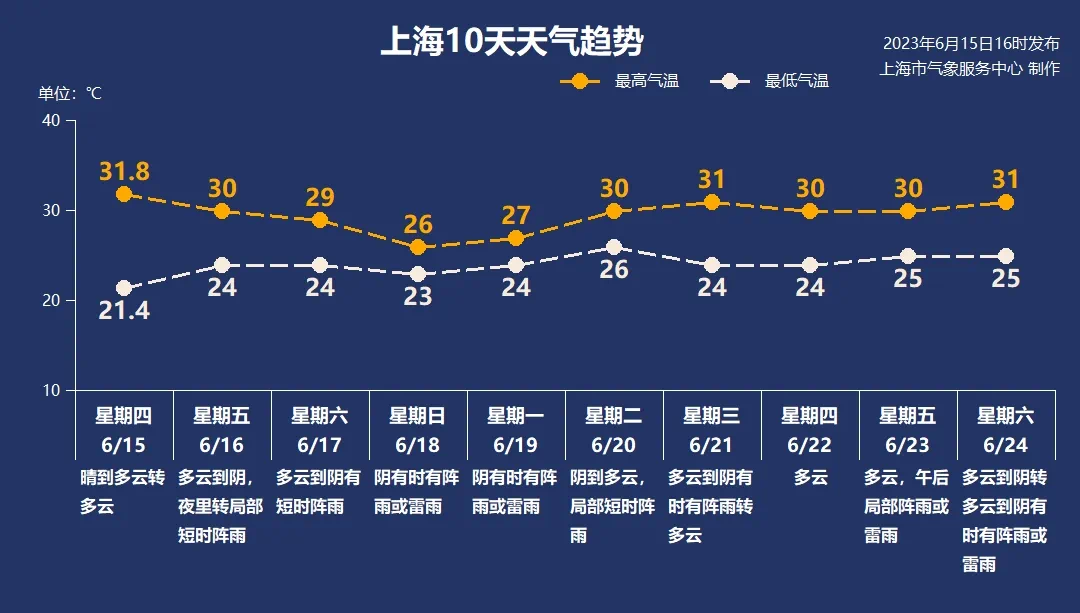 How is the rainfall this year? The National Climate Center predicts that it will enter the rainy season around June 18th. The weather for Shanghai's high school entrance exam will be announced as the rainy season | Shanghai | Weather